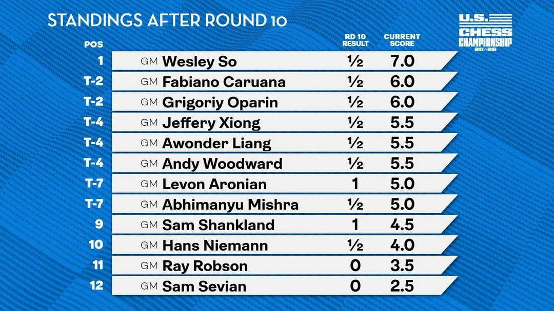 Standings after 10