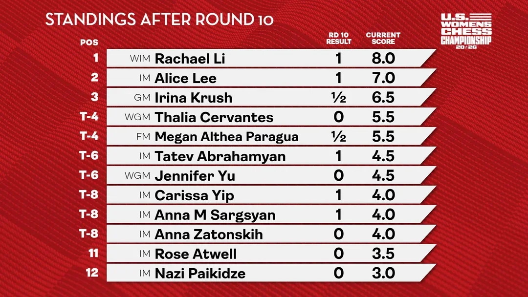 standings after 10