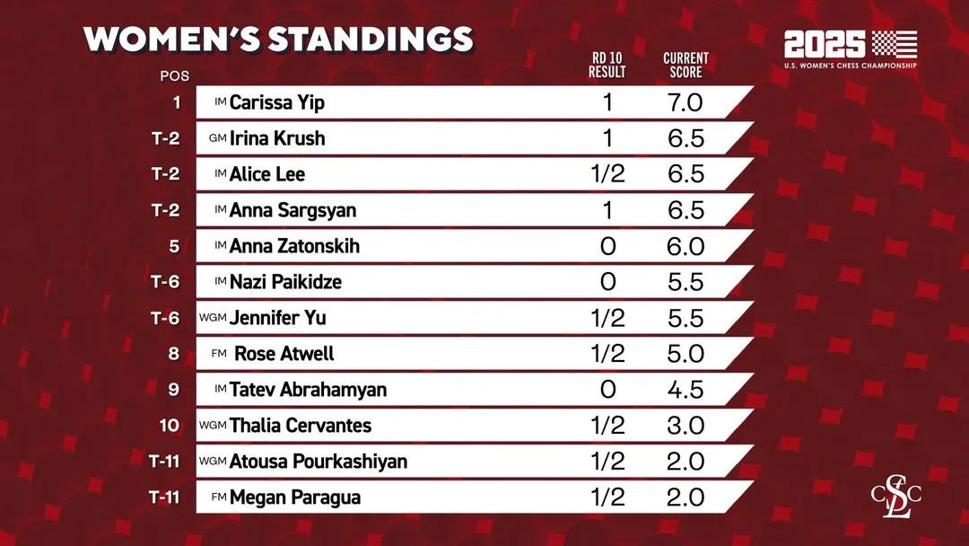 Standings after 10