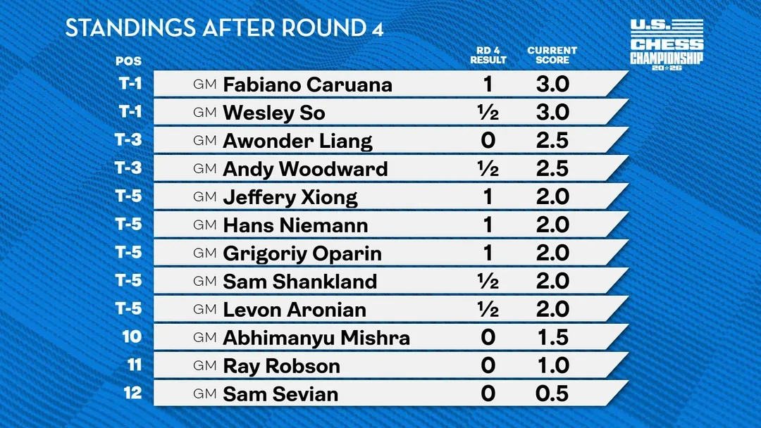 Standings after 4
