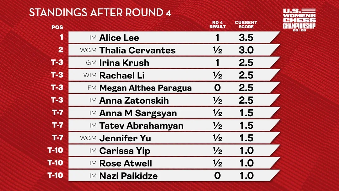 Standings after 4