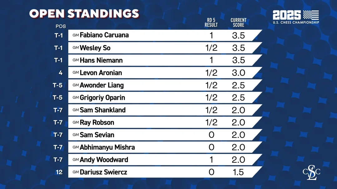 Standings after 5