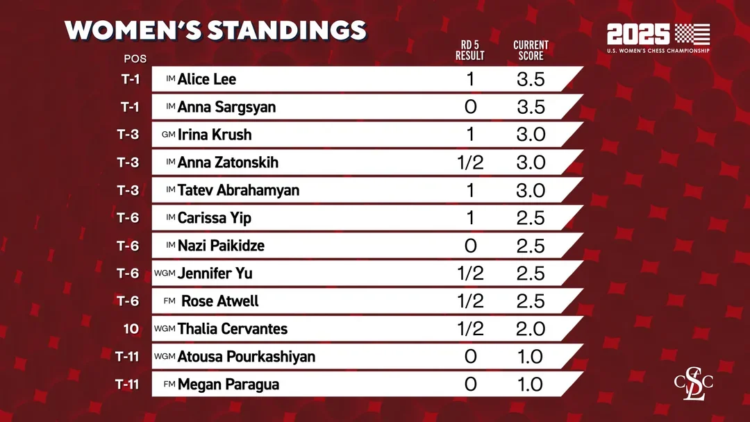 Standings after 5