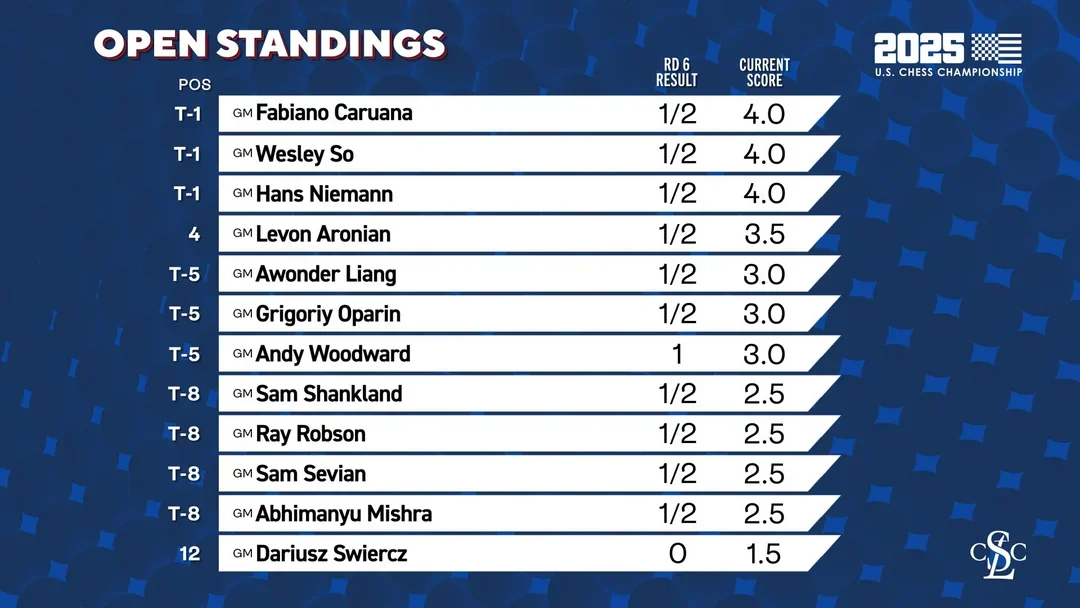 2025 US Championship Open Round 6