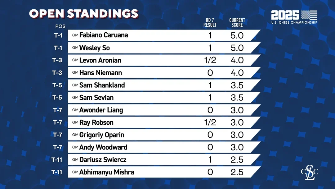 Standings after 7