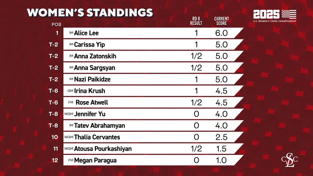 Standings after 8