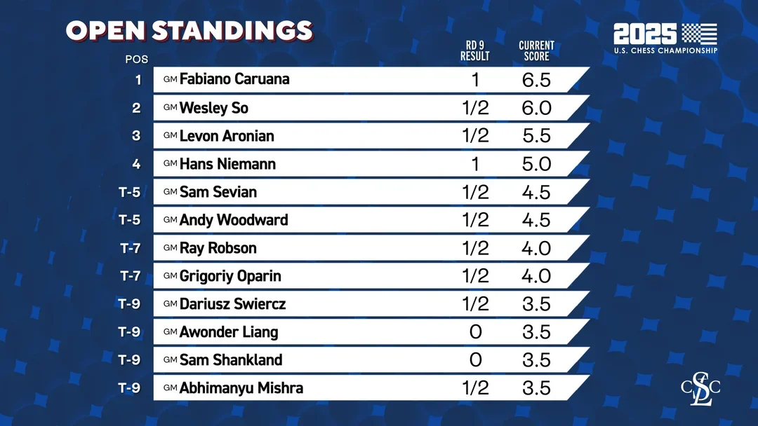 Standings after 9