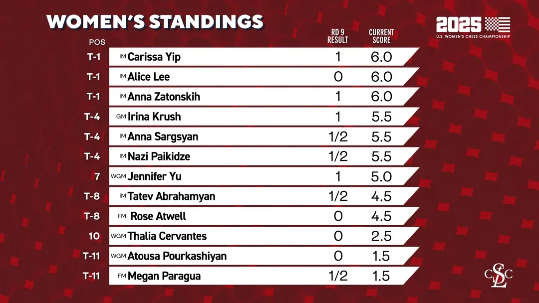 Standings after 9