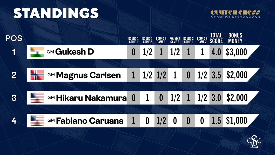 Standings after day 1