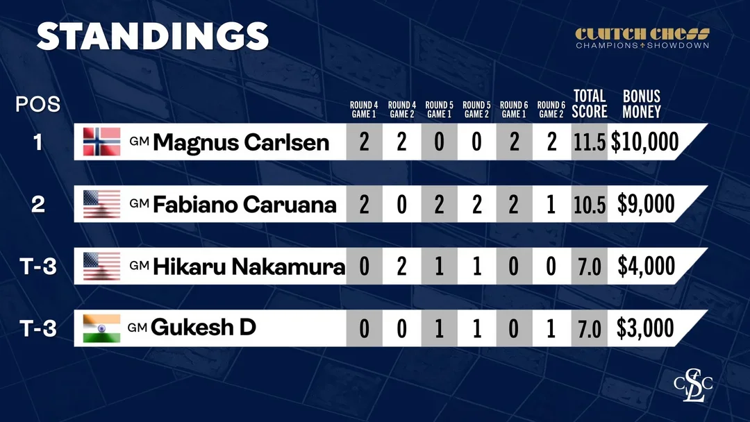 Standings after day 2