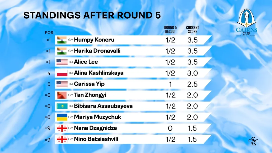 Standings after 5