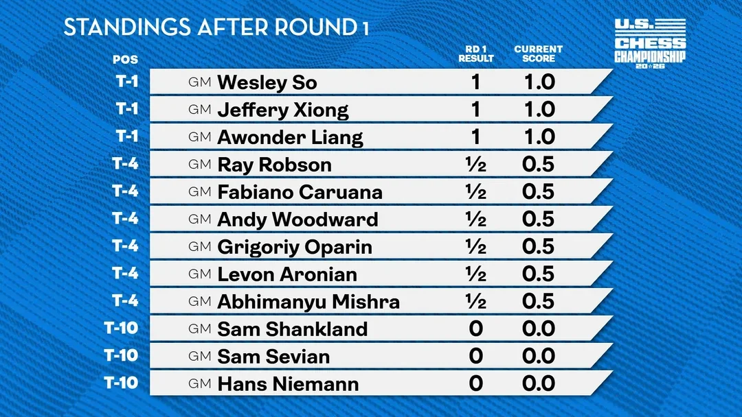 standings after 1