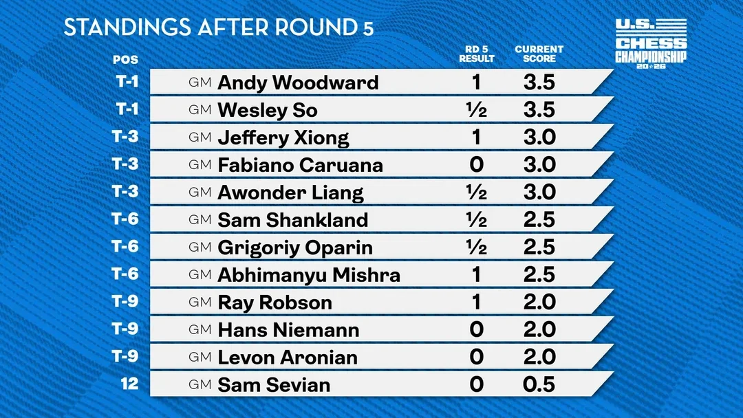 Standings after 5