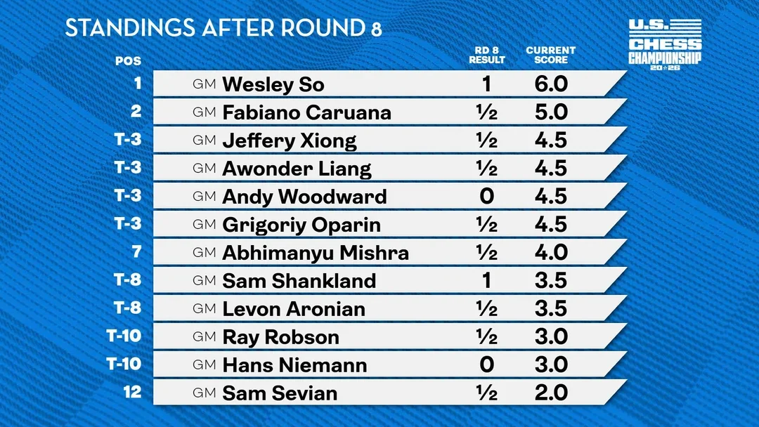 Standings after 8