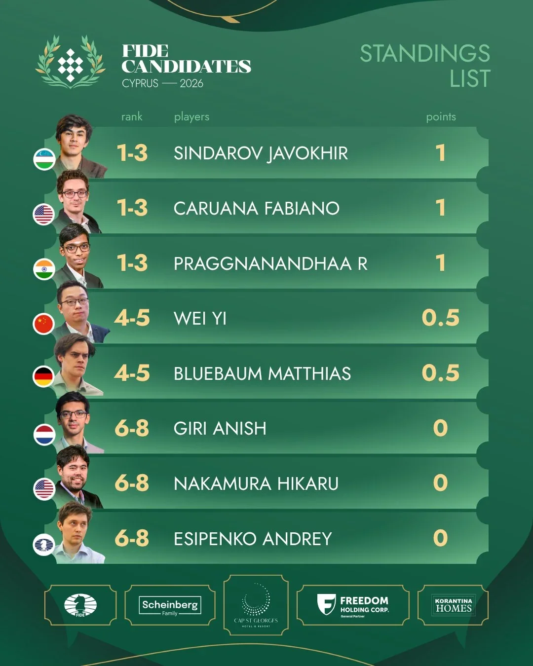 Standings R1 open