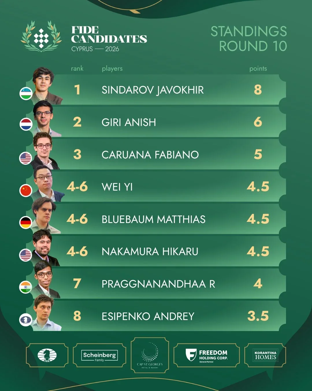 standings r10 open