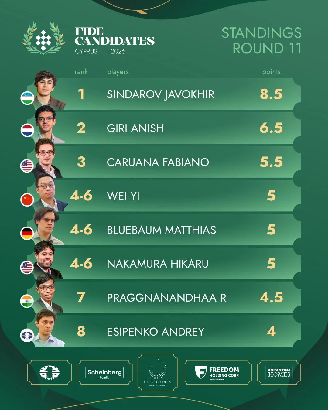 standings r11 open