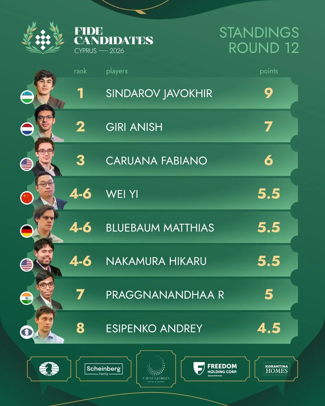 standings r12 open