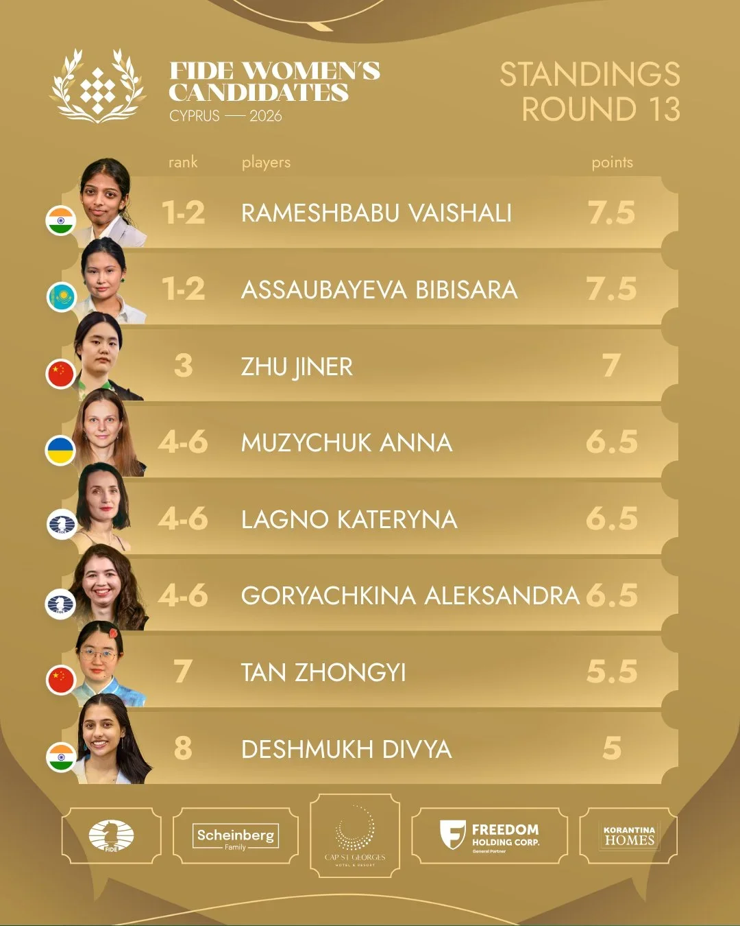 Standings R13 women
