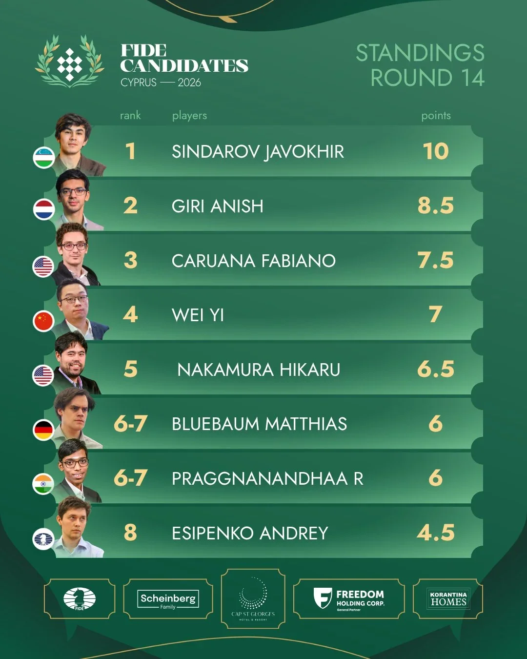 standings final open