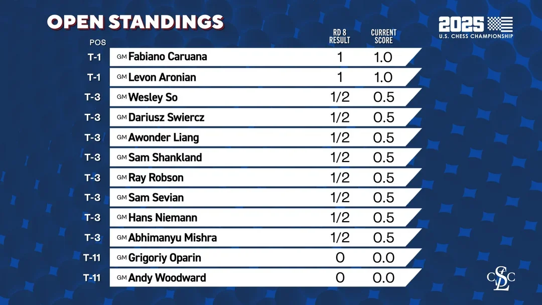 Standings after 1