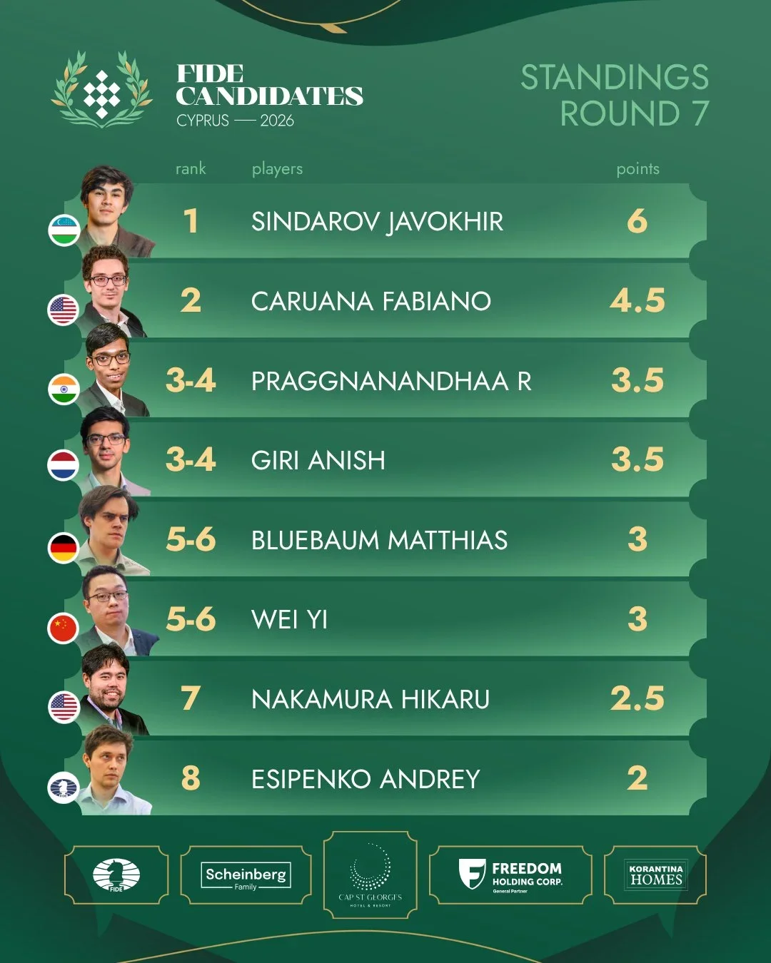 Standings r7 Open
