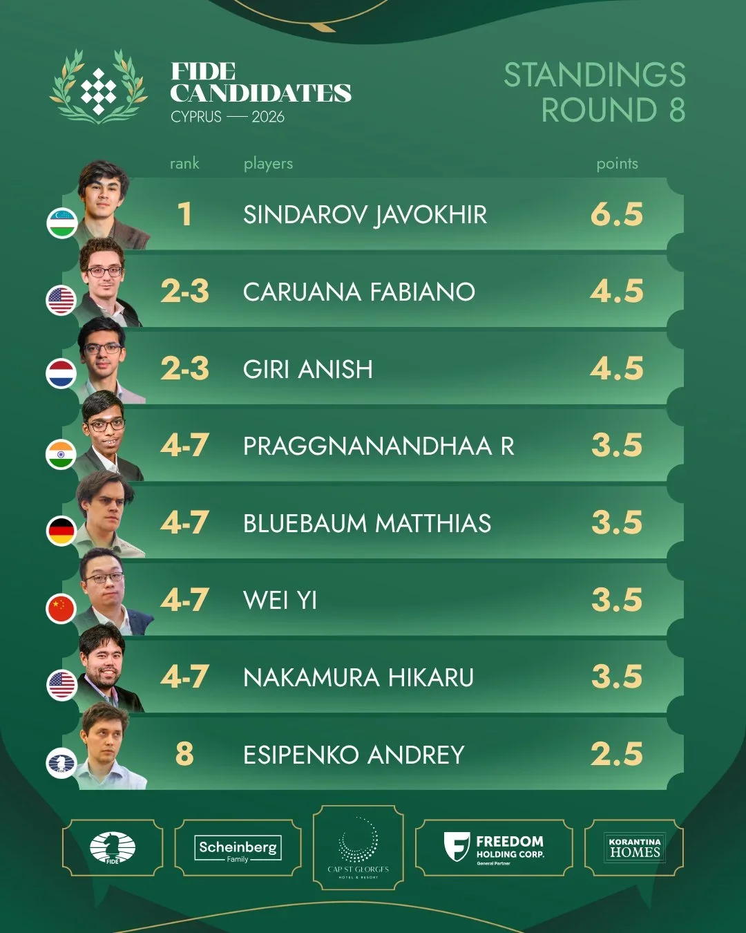 Standings r8 open