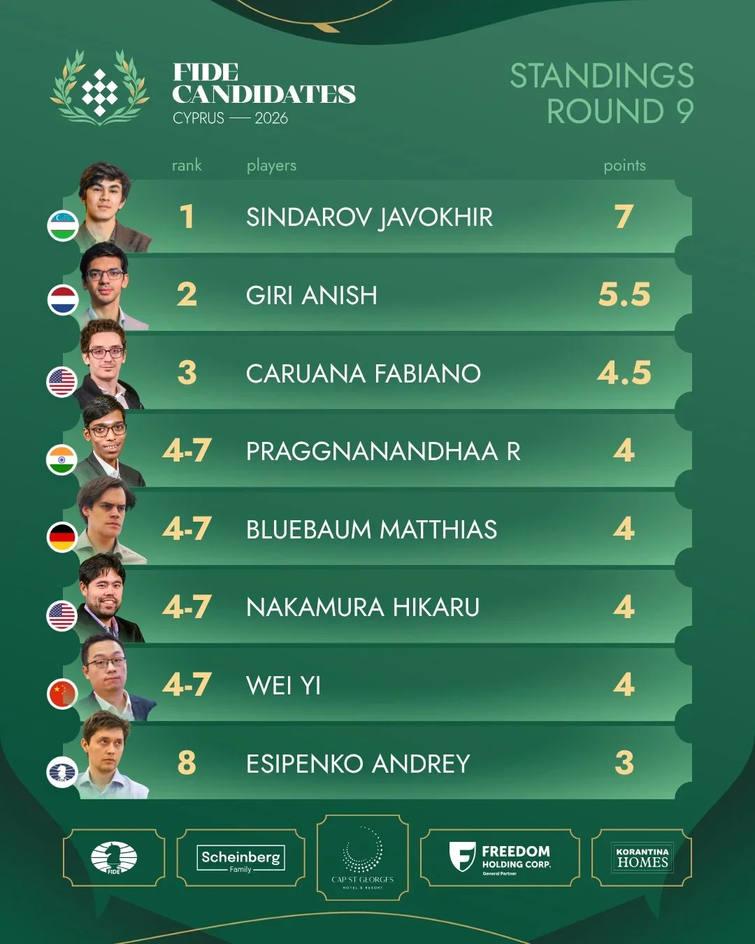 Standings r9 Open