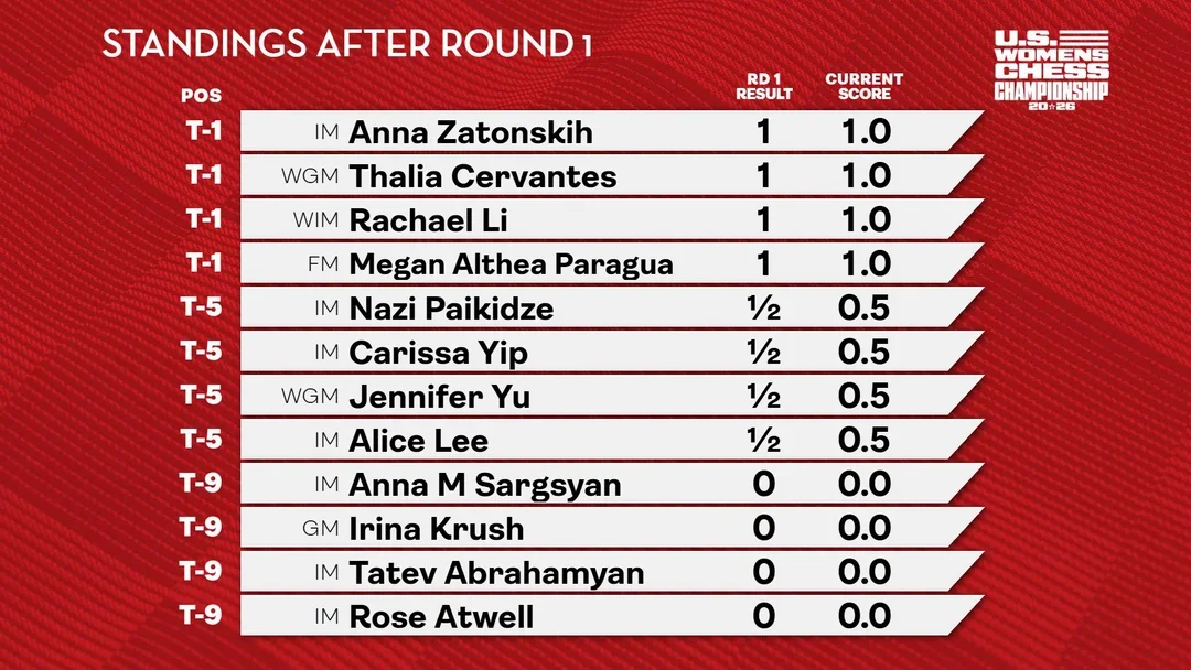 Standings after 1