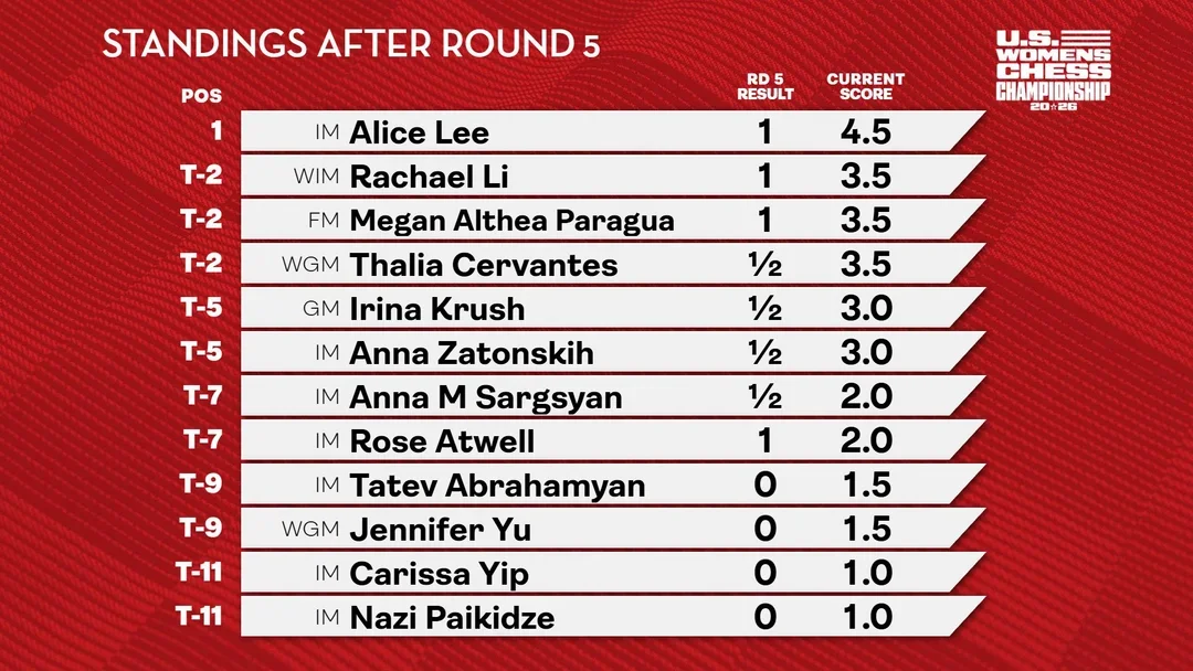 Standings after 5