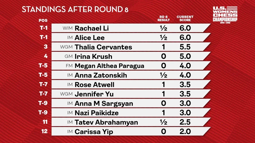 Standings after 8