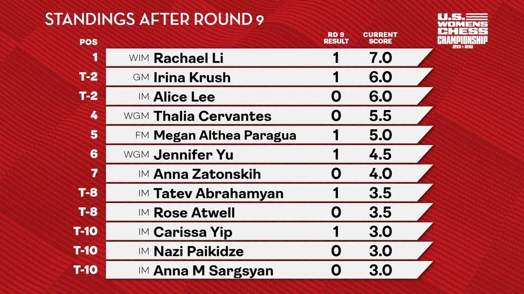 standings after 9