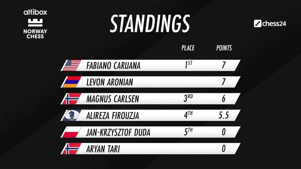2020 Altibox Norway Chess standings after three rounds