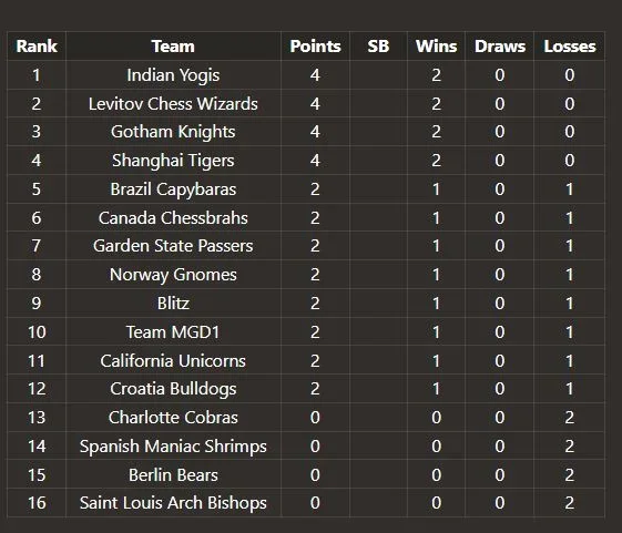 standings after week 2