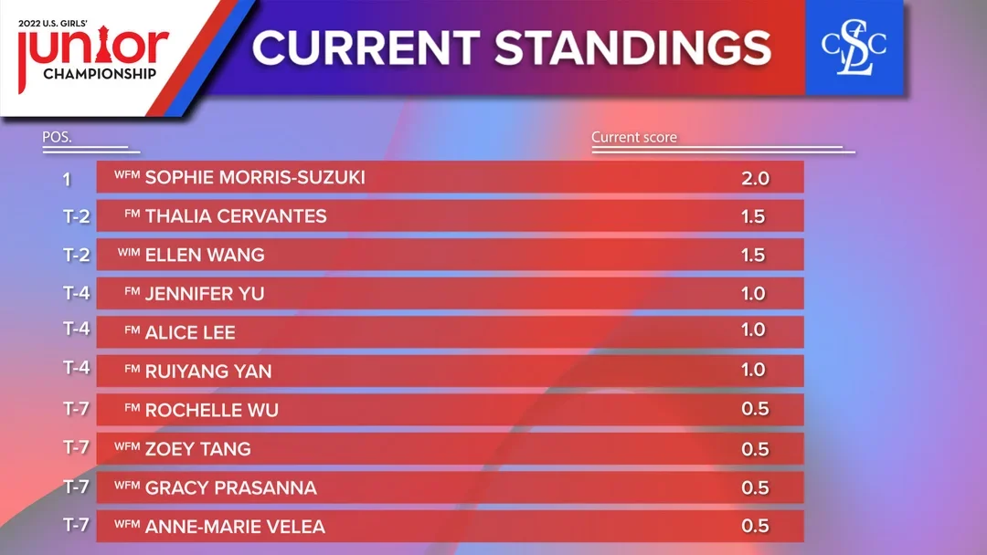 US Girls Junior Championship Standings Round 2