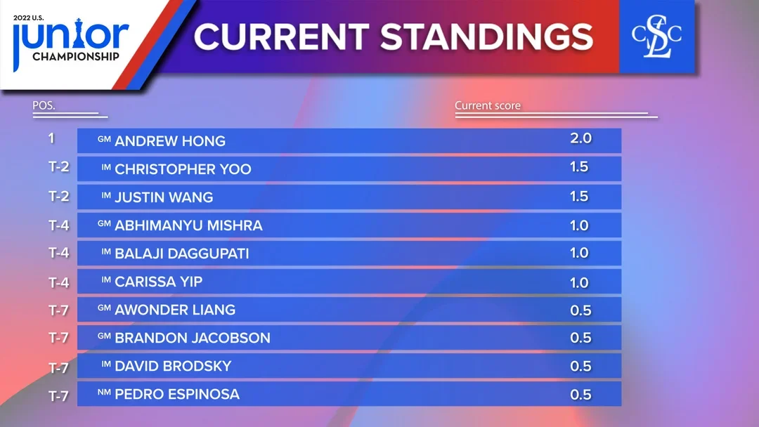 US Junior Championship Standings Round 2