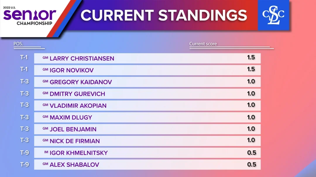 US Senior Championship Round 2 Standings