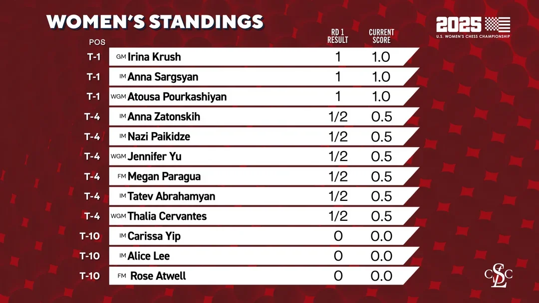 Standings after 1