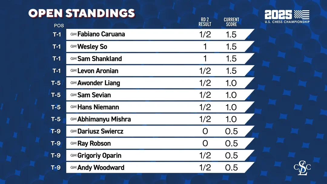 Standings after 2
