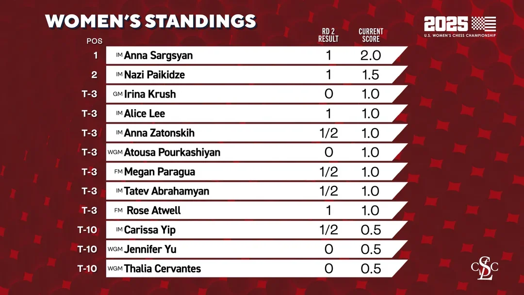 Standings after 2
