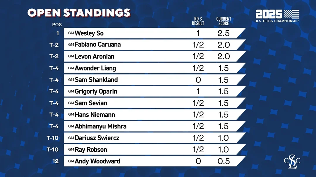 Standings after 3