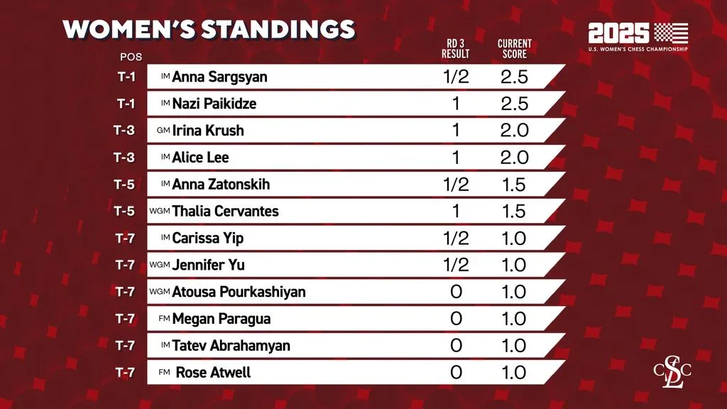 Standings after 3