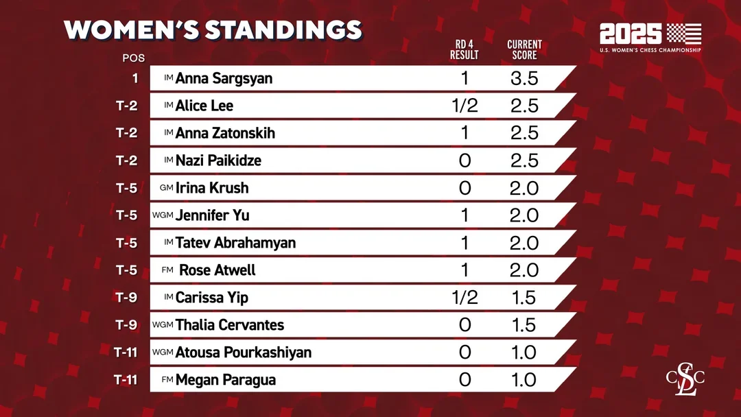 2025 U.S. Women's Championship Round 4 standings