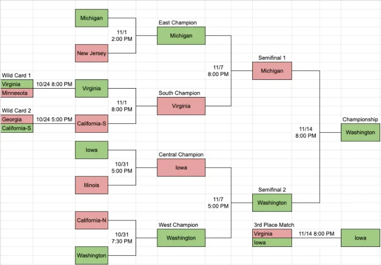 States Cup Bracket