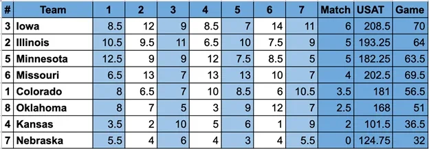 States Cup Central Standings