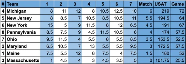 States Cup East Standings