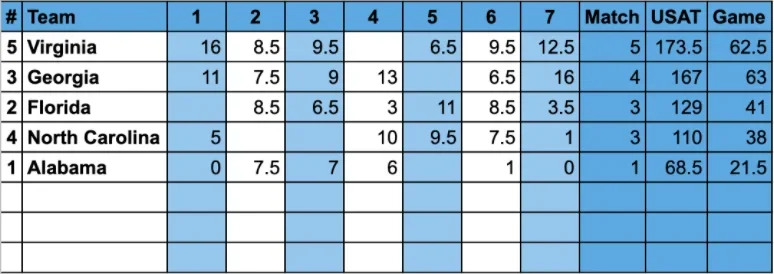 States Cup South Standings