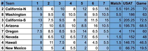 States Cup West Standings
