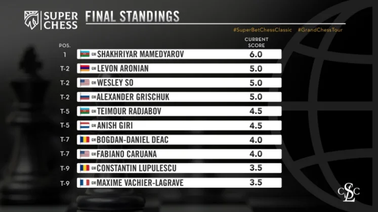 2021 Superbet Chess Classic Final Standings