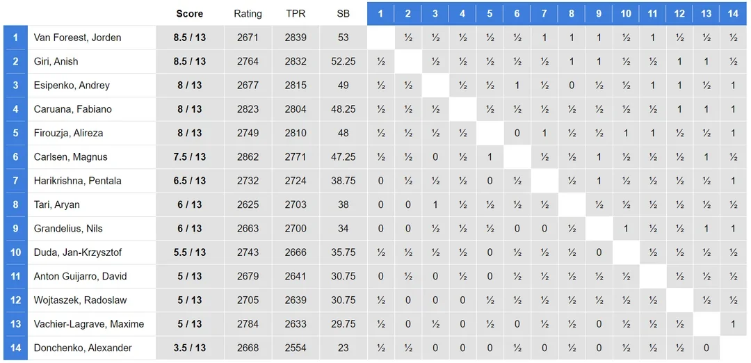 2021 Tata Steel Masters Final Standings